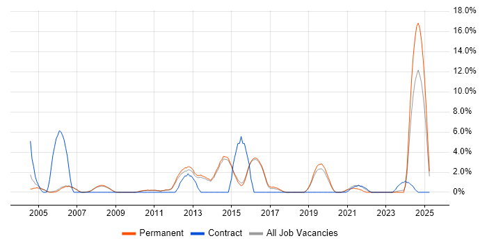 Job vacancy trend for Driving Licence in Abingdon