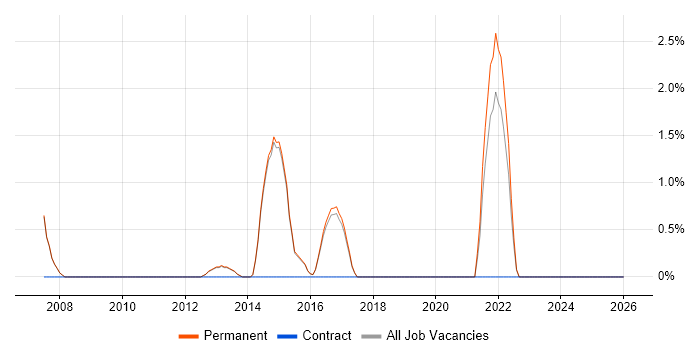 Due Diligence job vacancy trend in Abingdon