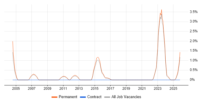 Electronics Engineer job vacancy trend in Abingdon