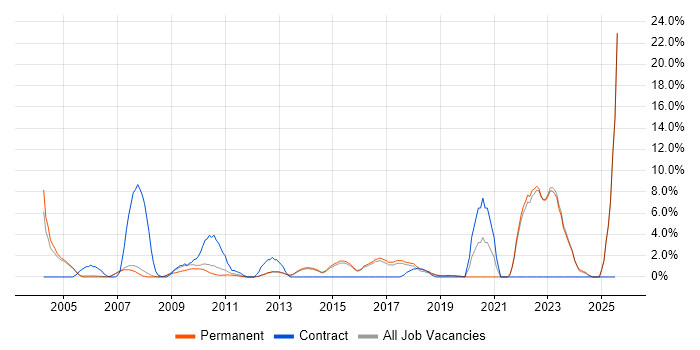 Job vacancy trend for Electronics in Abingdon