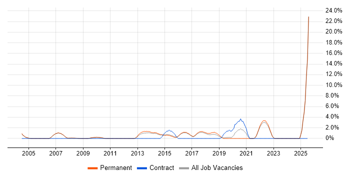 Job vacancy trend for Embedded Engineer in Abingdon