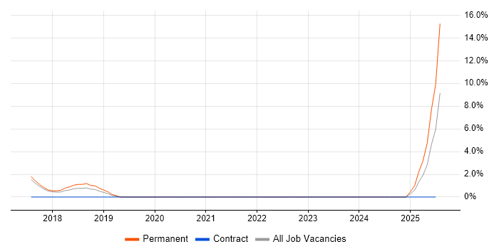 Job vacancy trend for Embedded Firmware Engineer in Abingdon