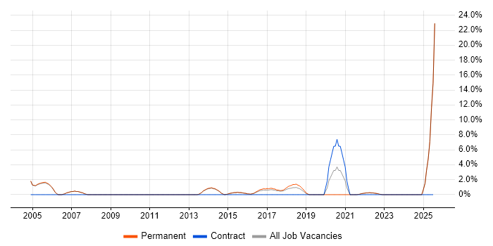Job vacancy trend for Embedded Systems in Abingdon