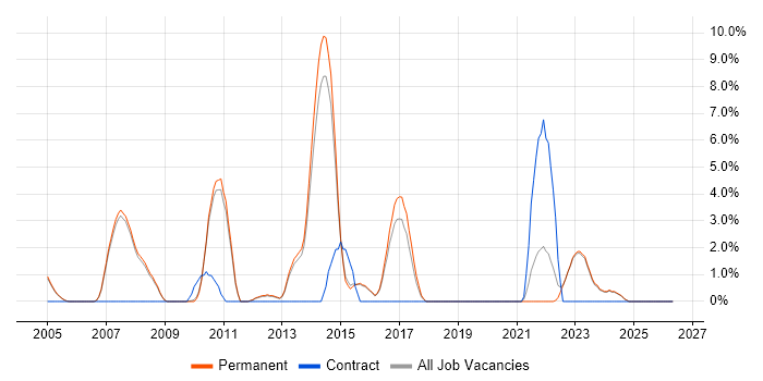 EMC job vacancy trend in Abingdon