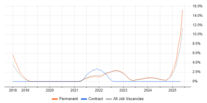 Job vacancy trend for Entra ID in Abingdon