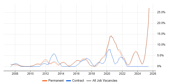 Job vacancy trend for ERP in Abingdon Job vacancy trend for ERP in Abingdon