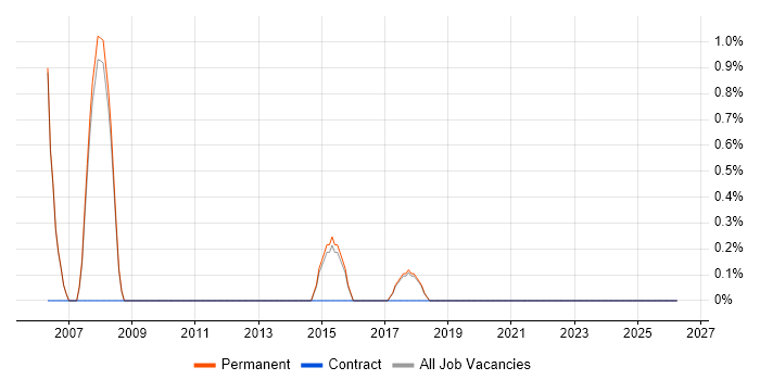 Exploratory Testing job vacancy trend in Abingdon
