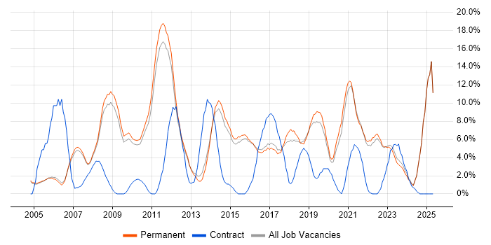 Job vacancy trend for Finance in Abingdon