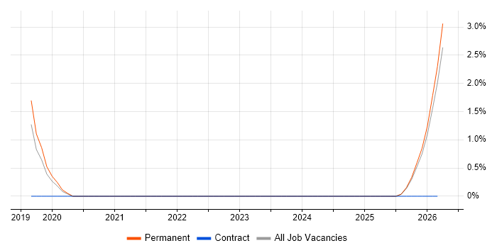 Financial Analysis job vacancy trend in Abingdon