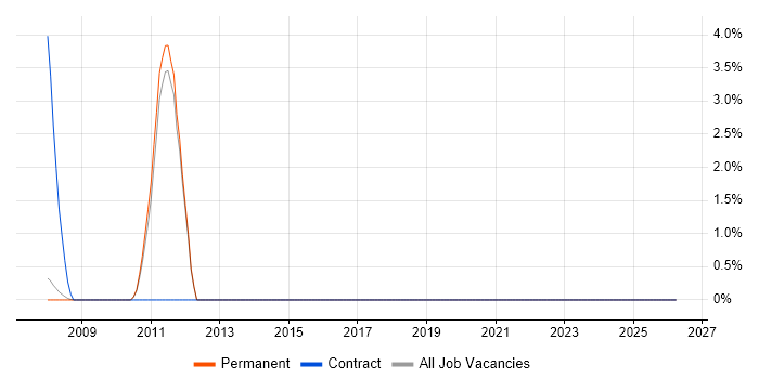 Financial Modelling job vacancy trend in Abingdon