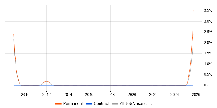 Finite Element Analysis job vacancy trend in Abingdon