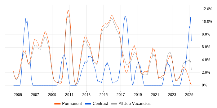 Job vacancy trend for Firewall in Abingdon Job vacancy trend for Firewall in Abingdon