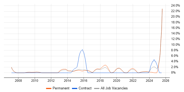 Job vacancy trend for Firmware in Abingdon