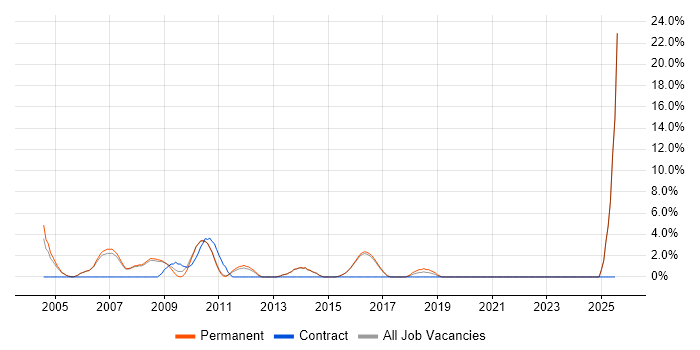 Job vacancy trend for Flash in Abingdon