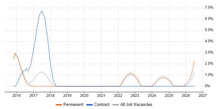Fortinet job vacancy trend in Abingdon