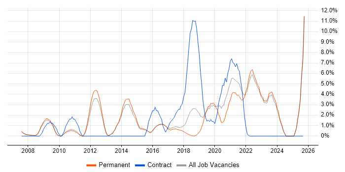 Front End Development job vacancy trend in Abingdon Front End Development job vacancy trend in Abingdon