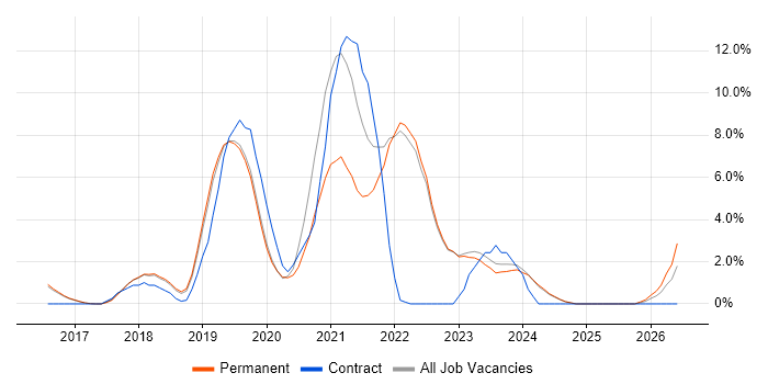 GCP job vacancy trend in Abingdon