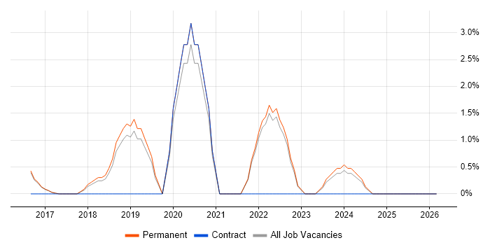 GDPR job vacancy trend in Abingdon
