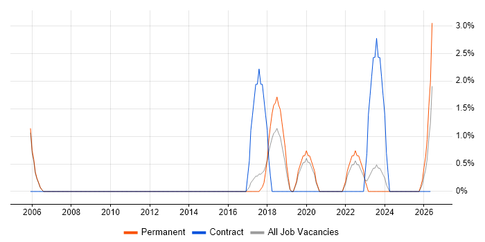 Geospatial Data job vacancy trend in Abingdon