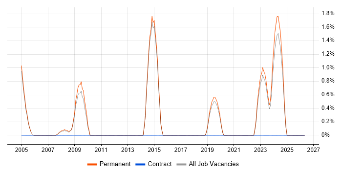 German Language job vacancy trend in Abingdon
