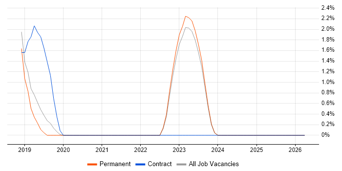 Gherkin job vacancy trend in Abingdon