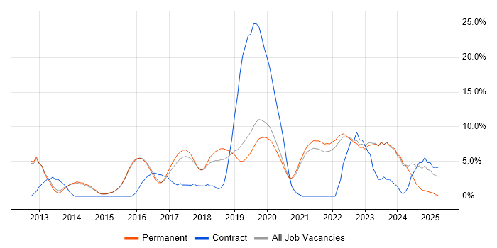 Job vacancy trend for Git in Abingdon Job vacancy trend for Git in Abingdon
