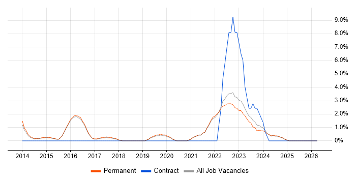 GitHub job vacancy trend in Abingdon