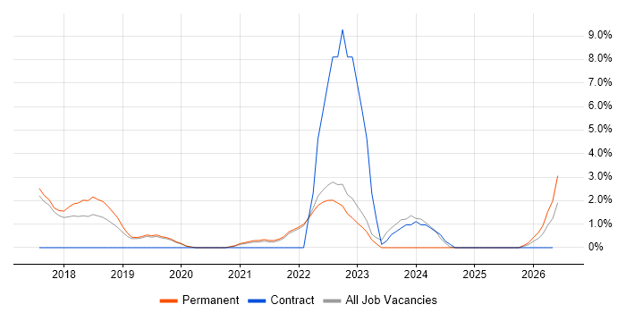 GitLab job vacancy trend in Abingdon