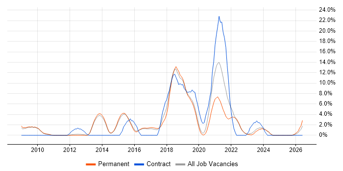 Google job vacancy trend in Abingdon