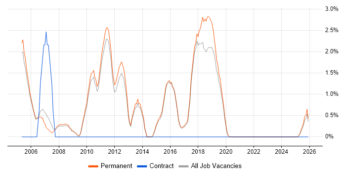 Graduate Developer job vacancy trend in Abingdon
