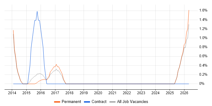 Graduate IT Engineer job vacancy trend in Abingdon
