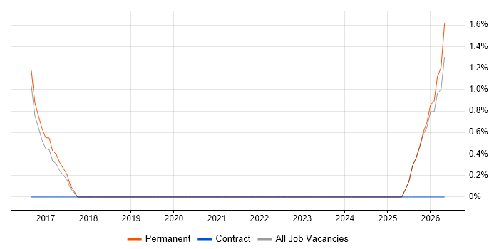Graduate IT Support job vacancy trend in Abingdon