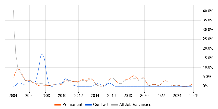 Graduate job vacancy trend in Abingdon