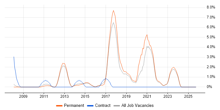 Greenfield Project job vacancy trend in Abingdon
