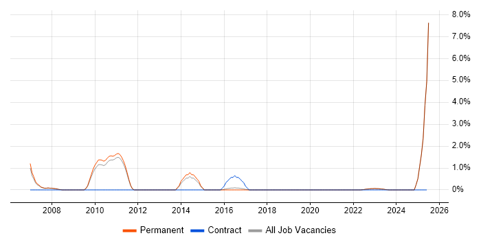 Job vacancy trend for Head of IT in Abingdon