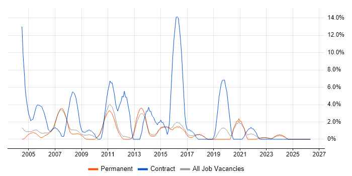Help Desk Support job vacancy trend in Abingdon