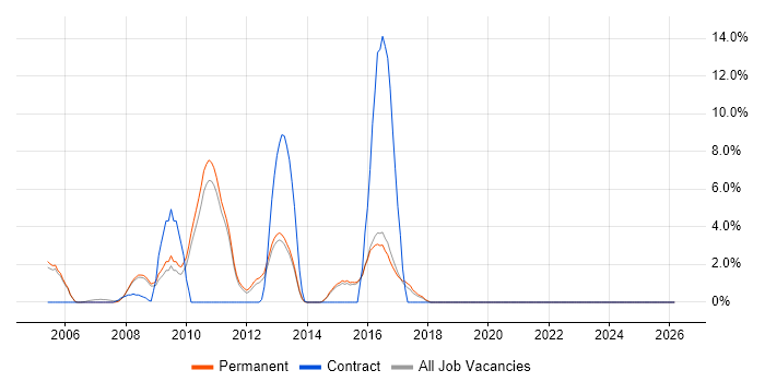 High Availability job vacancy trend in Abingdon