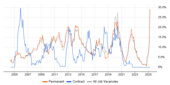 Job vacancy trend for HTML in Abingdon