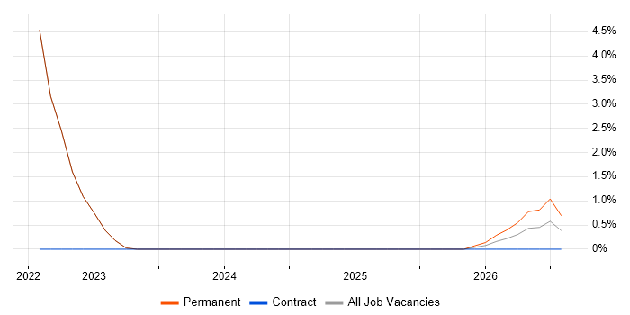 HubSpot job vacancy trend in Abingdon