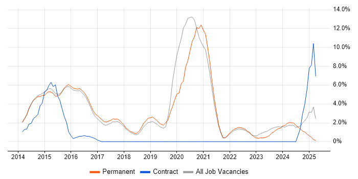 Job vacancy trend for Hyper-V in Abingdon Job vacancy trend for Hyper-V in Abingdon