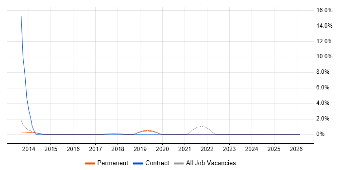 IaaS job vacancy trend in Abingdon