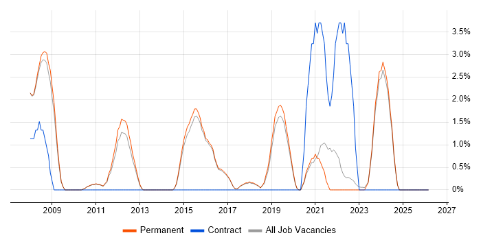 Incident Management job vacancy trend in Abingdon