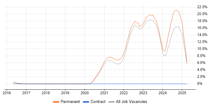 Job vacancy trend for Inclusion and Diversity in Abingdon