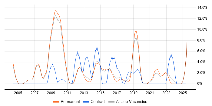 Job vacancy trend for Influencing Skills in Abingdon