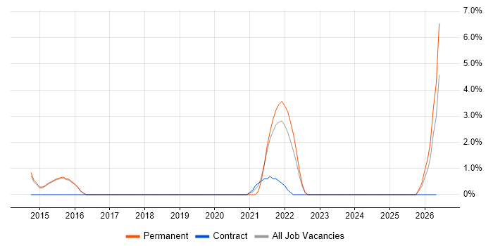 Information Security Management job vacancy trend in Abingdon