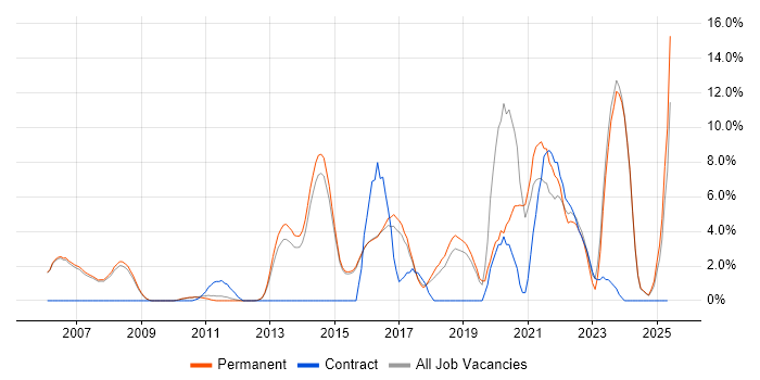 Job vacancy trend for Infrastructure Engineering in Abingdon
