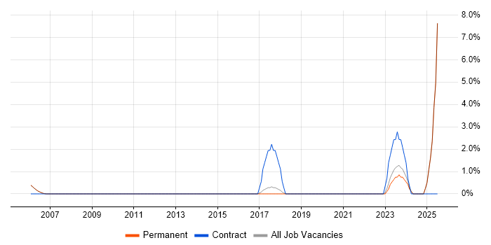 Job vacancy trend for Infrastructure Management in Abingdon