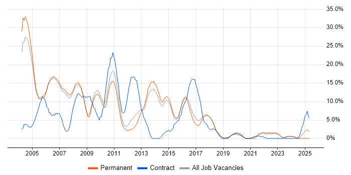 Job vacancy trend for Internet in Abingdon Job vacancy trend for Internet in Abingdon