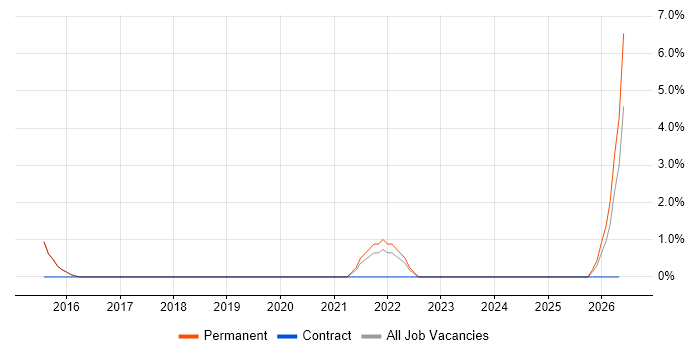 ISMS job vacancy trend in Abingdon
