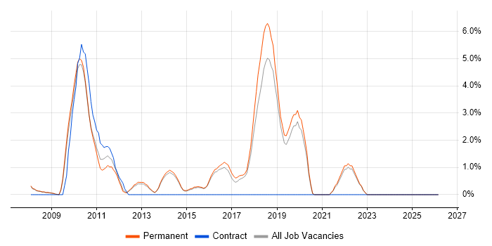 ISTQB job vacancy trend in Abingdon